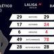 Liga - Atlético vs. Barcelone, les prédictions d'Opta